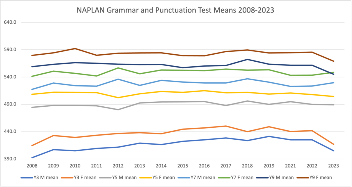 Analysing the 2023 NAPLAN Test Results: A Whole New World of Testing ...