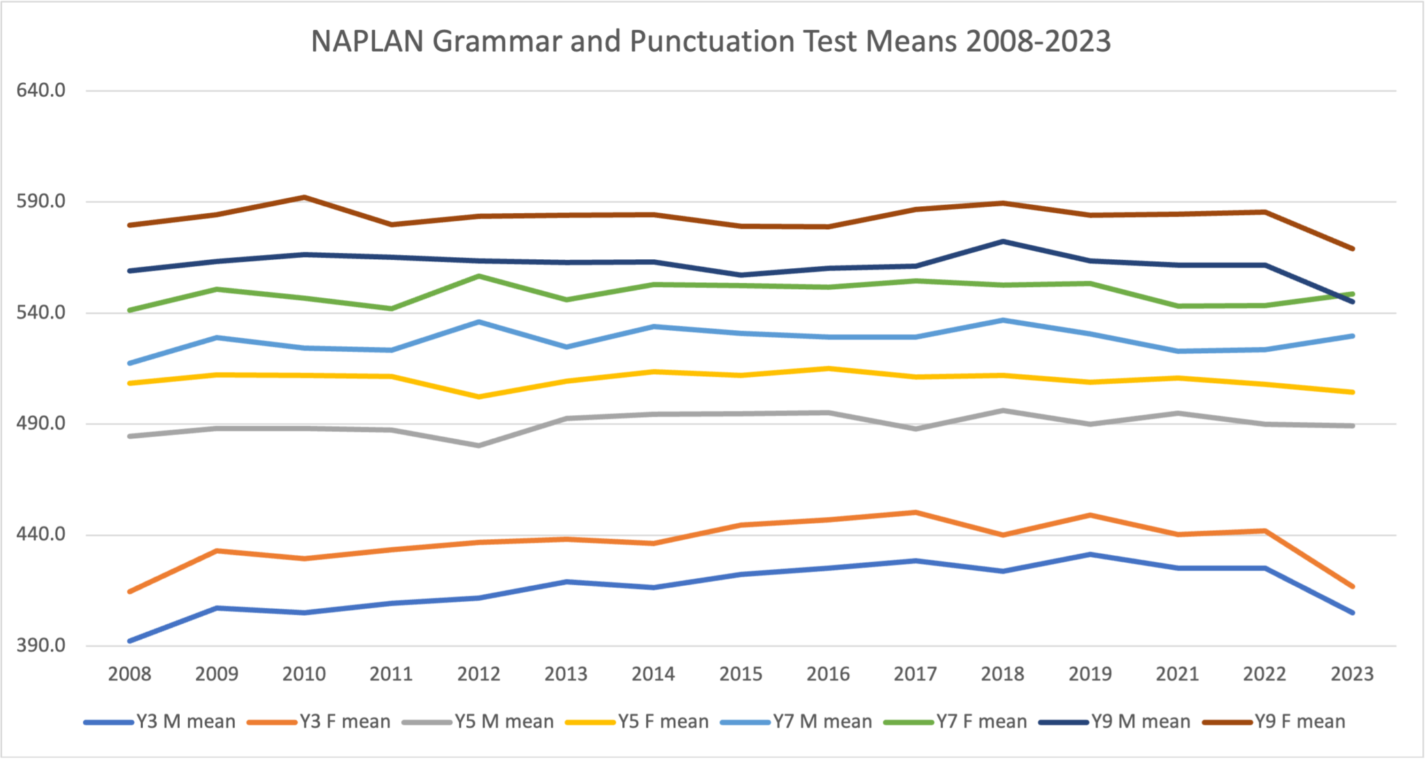 Analysing the 2023 NAPLAN Test Results: A Whole New World of Testing ...